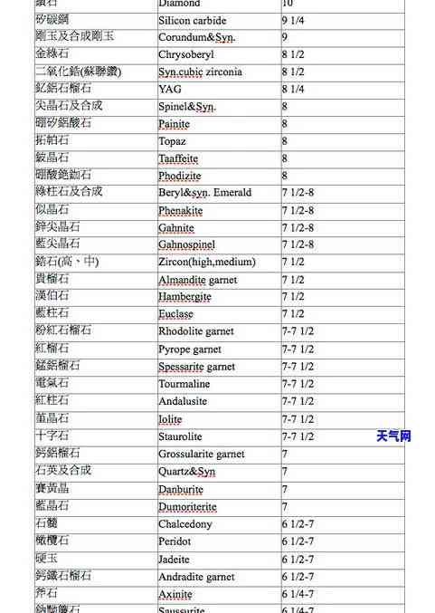 玉石翡翠硬度排行榜及详细表格