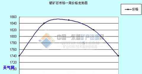 银矿石价格多少，最新银矿石市场价格走势分析