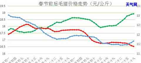 最新天然翡翠缅料价格走势图分析表