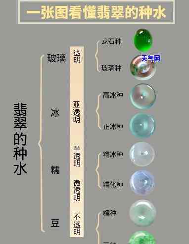 如何看翡翠的种水，深入解析：如何准确判断翡翠的种水？