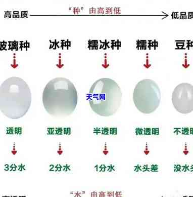 翡翠种水如何划分等级-翡翠种水如何划分等级的