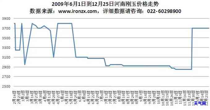 实时监测：玉石原材料价格走势及走势图