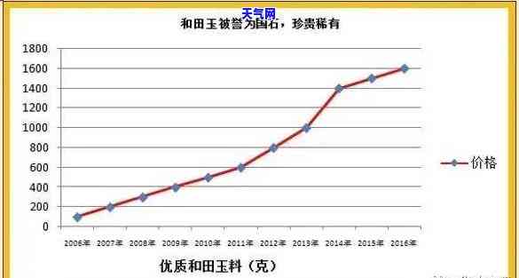 实时监测：玉石原材料价格走势及走势图