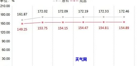 实时监测：玉石原材料价格走势及走势图