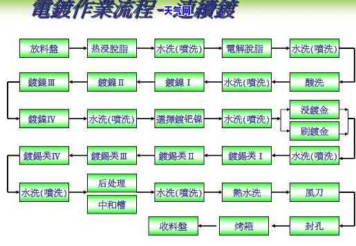 紫色翡翠电镀工艺流程图解，详解：紫色翡翠电镀工艺流程图