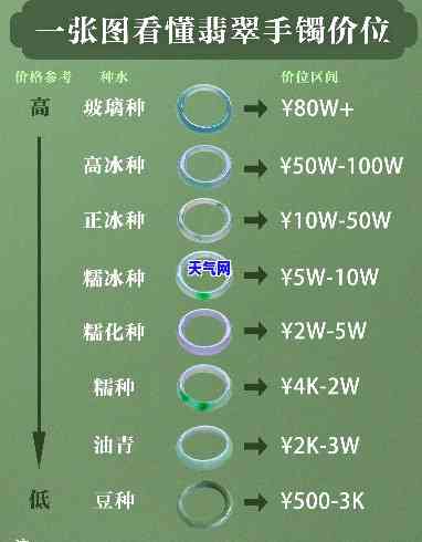 老坑冰种手镯价格全揭秘：多少钱？看图就知道！